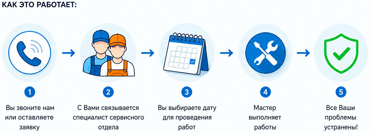 Сервисное обслуживание оборудования